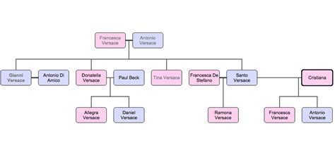 roque Versace family tree